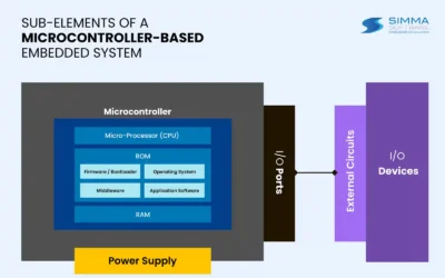 The Basics of Microcontroller-based Embedded Systems